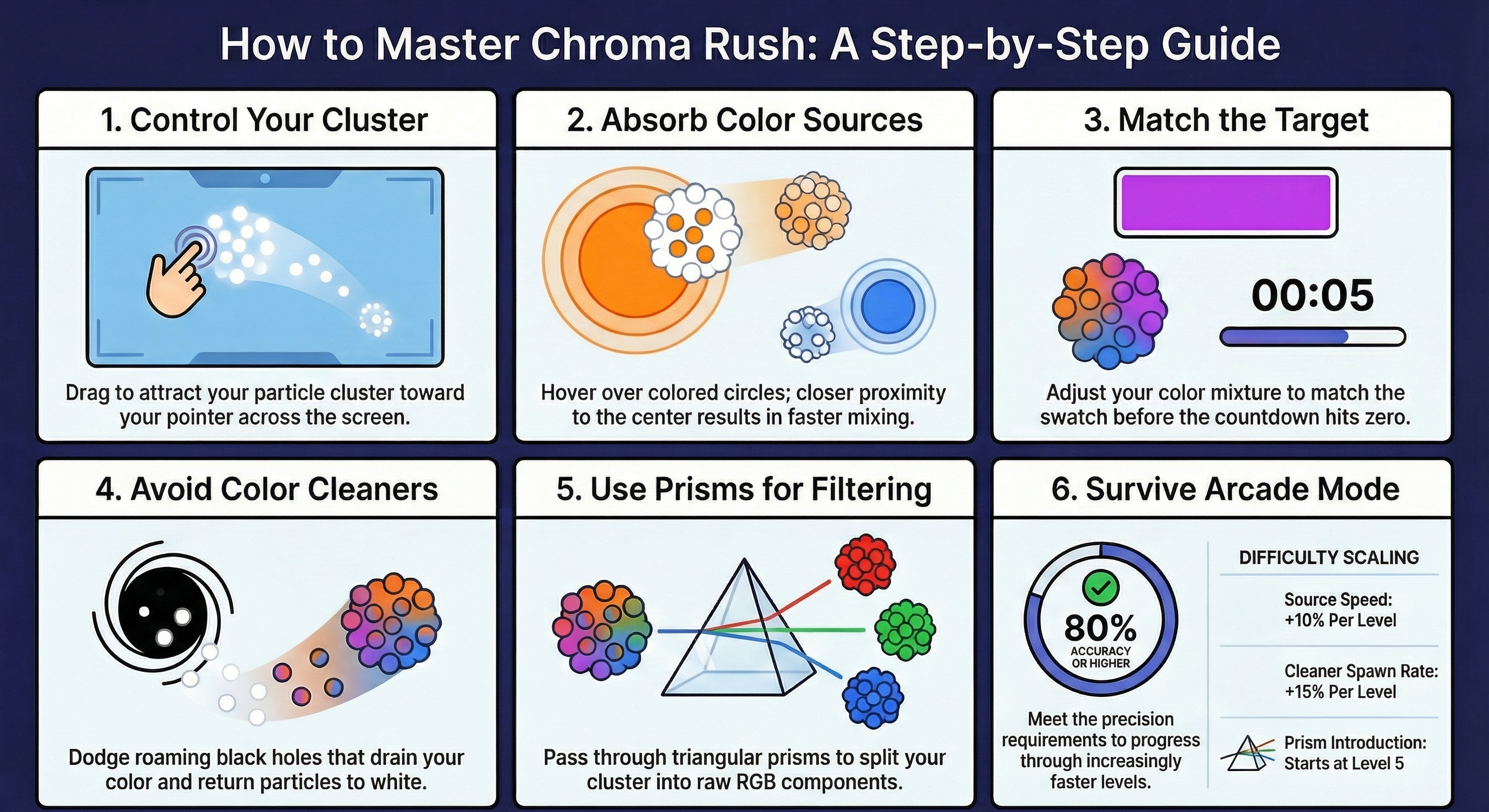 Step-by-step infographic showing how to play Chroma Rush: move particles, absorb colors, match the target